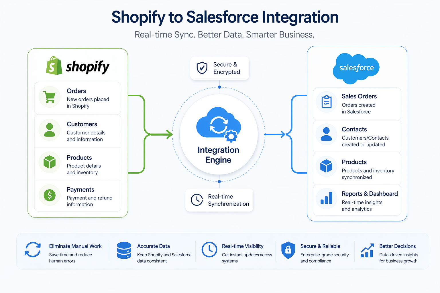 Salesforce Integration